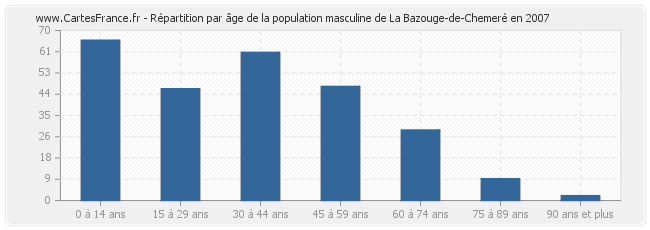 Répartition par âge de la population masculine de La Bazouge-de-Chemeré en 2007